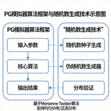 PG模拟器算法框架与随机数生成技术示意图