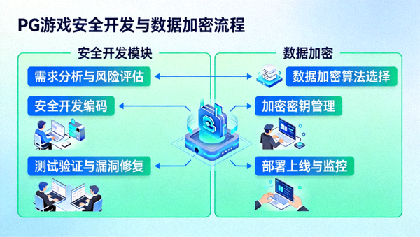 PG游戏安全开发与数据加密流程示意图